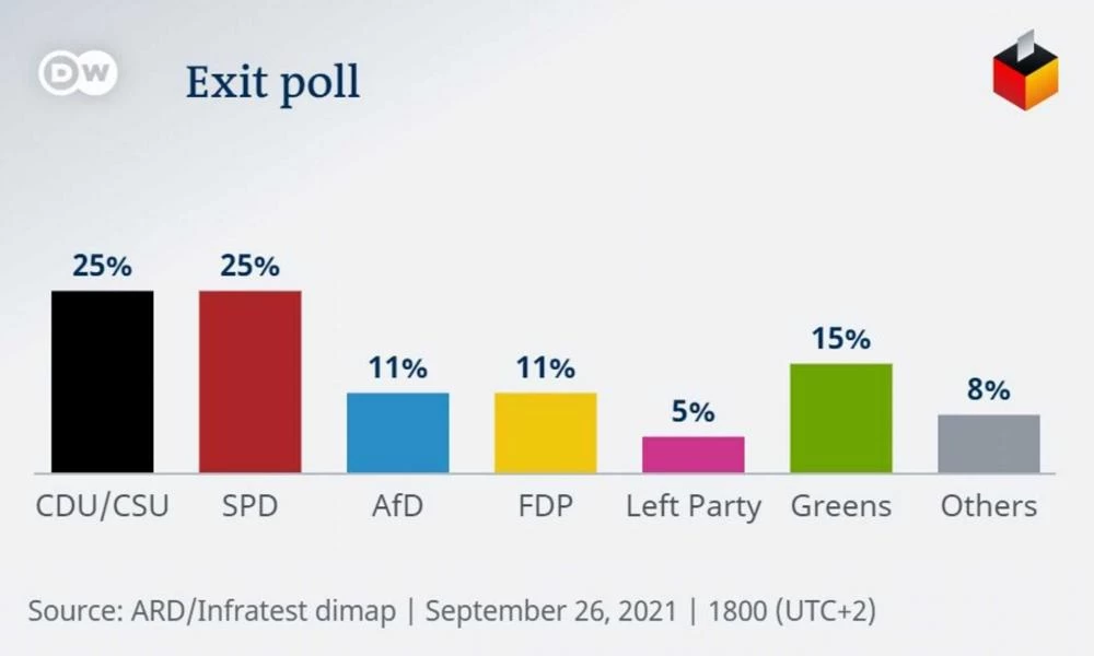 Εκλογές στη Γερμανία: Θα γίνει σφαγή....με τα exit polls – Ισοπαλία CDU/CSU και SPD
